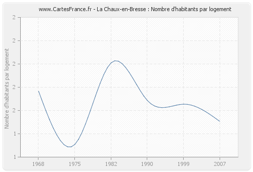La Chaux-en-Bresse : Nombre d'habitants par logement